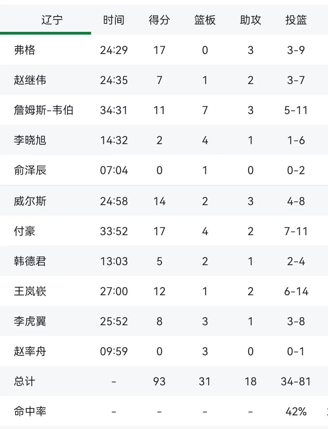战术调整得当，球队击败对手获胜