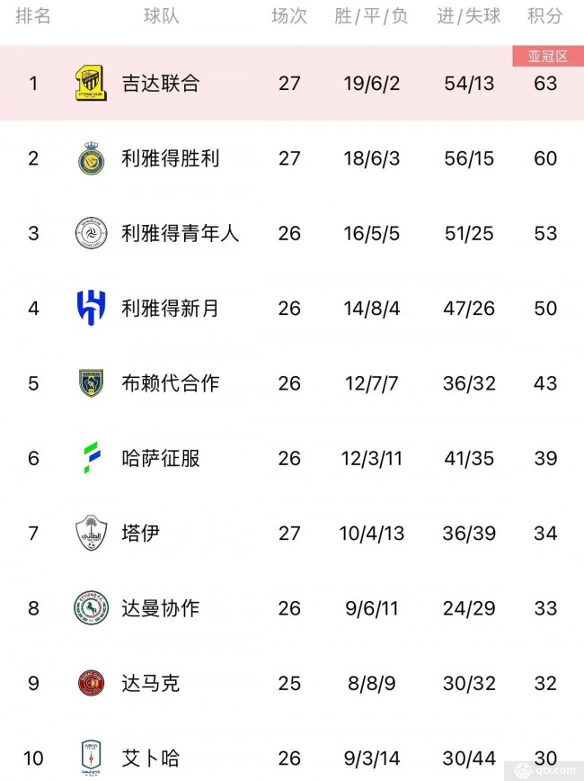 九游娱乐网站-包含部萨主场三球告捷，领跑积分榜的词条